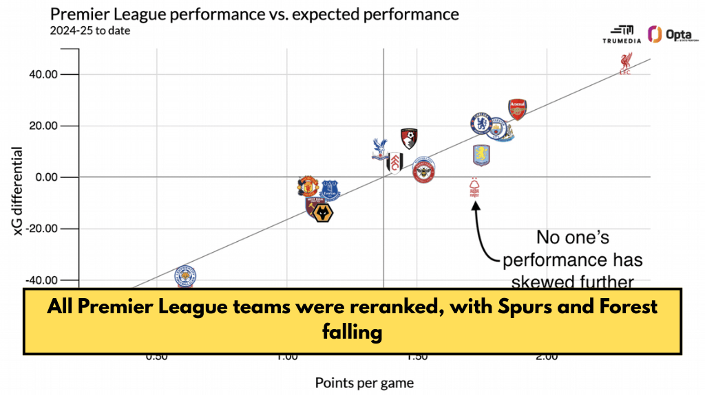 All Premier League teams were reranked, with Spurs and Forest falling